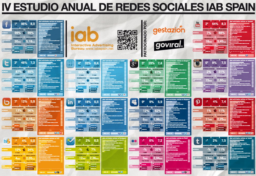 estudio redes sociales